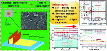 Graphical abstract: Integrating chemical engineering and crystallographic texturing design strategy for the realization of practically viable lead-free sodium bismuth titanate-based incipient piezoceramics