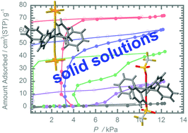Graphical abstract: Controlling the gate-sorption properties of solid solutions of Werner complexes by varying component ratios