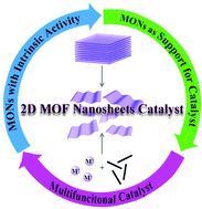 Graphical abstract: Ultrathin two-dimensional metal–organic framework nanosheets—an emerging class of catalytic nanomaterials