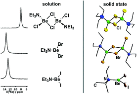 Graphical abstract: Probing the electronic boundaries between trigonal and tetrahedral coordination at beryllium