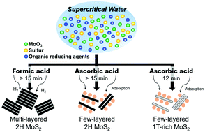 Graphical abstract: Supercritical hydrothermal synthesis of MoS2 nanosheets with controllable layer number and phase structure