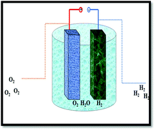 Graphical abstract: Cobalt-based heterogeneous catalysts in an electrolyzer system for sustainable energy storage