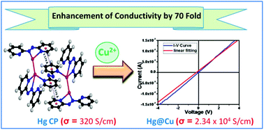 Graphical abstract: Coordination polymers of Ag(i) and Hg(i) ions with 2,2′-azobispyridine: synthesis, characterization and enhancement of conductivity in the presence of Cu(ii) ions