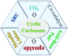 Graphical abstract: Metal–organic frameworks for the energy-related conversion of CO2 into cyclic carbonates