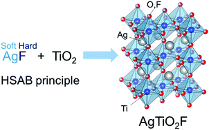 Graphical abstract: Synthesis of the perovskite-type oxyfluoride AgTiO2F: an approach adopting the HSAB principle