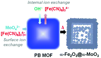 Graphical abstract: A microcube-like hierarchical heterostructure of α-Fe2O3@α-MoO3 for trimethylamine sensing