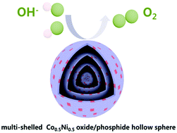 Graphical abstract: Multi-shelled cobalt–nickel oxide/phosphide hollow spheres for an efficient oxygen evolution reaction