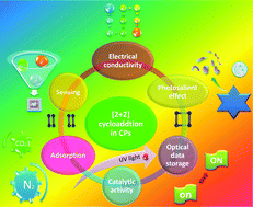 Graphical abstract: Impact of solid-state photochemical [2+2] cycloaddition on coordination polymers for diverse applications