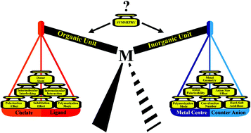 Graphical abstract: Coordination chemistry of mercury(ii) halide complexes: a combined experimental, theoretical and (ICSD & CSD) database study on the relationship between inorganic and organic units