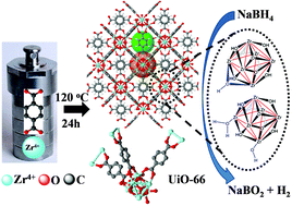 Graphical abstract: UiO-66 as a catalyst for hydrogen production via the hydrolysis of sodium borohydride