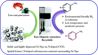 Graphical abstract: Bio-waste chitosan-derived N-doped CNT-supported Ni nanoparticles for selective hydrogenation of nitroarenes