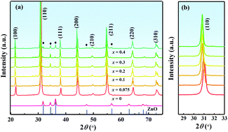 Graphical abstract: Realizing a ferroelectric state and high pyroelectric performance in antiferroelectric-oxide composites