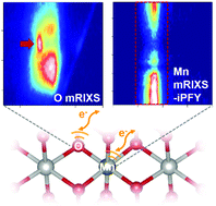 Graphical abstract: Advances in soft X-ray RIXS for studying redox reaction states in batteries