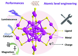 Graphical abstract: Atomic-precision engineering of metal nanoclusters