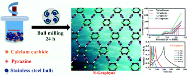 Graphical abstract: A ball-milling synthesis of N-graphyne with controllable nitrogen doping sites for efficient electrocatalytic oxygen evolution and supercapacitors