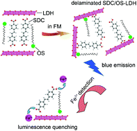 Graphical abstract: SDC/OS-LDH composite for highly sensitive fluorescence detection of Fe3+ at a much lower concentration