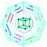 Graphical abstract: The synthesis of metal–organic frameworks with template strategies