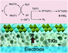 Graphical abstract: Molybdenum–titanium oxo-cluster, an efficient electrochemical catalyst for the facile preparation of black titanium dioxide film