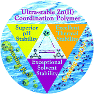 Graphical abstract: Rational synthesis of an ultra-stable Zn(ii) coordination polymer based on a new tripodal pyrazole ligand for the highly sensitive and selective detection of Fe3+ and Cr2O72− in aqueous media