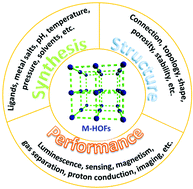 Graphical abstract: Metal hydrogen-bonded organic frameworks: structure and performance