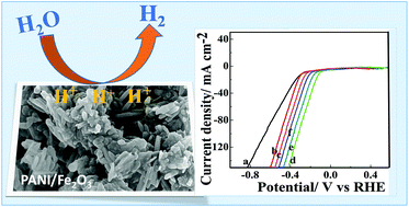 Graphical abstract: Tuning of the electrocatalytic characteristics of PANI/Fe2O3 composite coating for alkaline hydrogen evolution reaction
