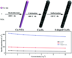 Graphical abstract: Engineering coordination polymer-derived one-dimensional porous S-doped Co3O4 nanorods with rich oxygen vacancies as high-performance electrode materials for hybrid supercapacitors