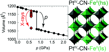 Graphical abstract: Spin crossover in the Prussian blue analogue FePt(CN)6 induced by pressure or X-ray irradiation