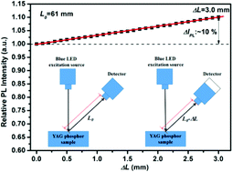 Graphical abstract: Response to comment on “Tunable thermal quenching properties of Na3Sc2(PO4)3:Eu2+ phosphors tailored by phase transformation details” by Z. Liu et al., Dalton Trans., 2020, 49, 3615