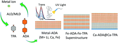 Graphical abstract: Composition-tuned metal–organic thin-film structures based on photoswitchable azobenzene by ALD/MLD