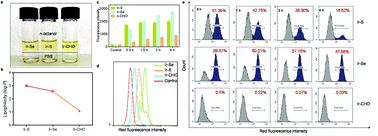 Graphical abstract: Adjusting the lipid–water distribution coefficient of iridium(iii) complexes to enhance the cellular penetration and treatment efficacy to antagonize cisplatin resistance in cervical cancer