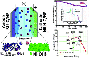 Graphical abstract: Bi(nanoparticles)/CNx(nanosheets) nanocomposites as high capacity and stable electrode materials for supercapacitors: the role of urea