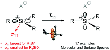 Graphical abstract: Origin of the 29Si NMR chemical shift in R3Si–X and relationship to the formation of silylium (R3Si+) ions