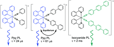 Graphical abstract: Ligand-triplet migration in iridium(iii) cyclometalates featuring π-conjugated isocyanide ligands