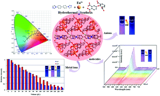 Graphical abstract: A multi-responsive chemosensor for highly sensitive and selective detection of Fe3+, Cu2+, Cr2O72− and nitrobenzene based on a luminescent lanthanide metal–organic framework