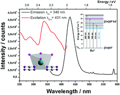 Graphical abstract: Structure, polymorphism and luminescence of cyanate iodides MI(OCN) (M = Ba, Eu, and Sr)