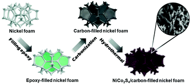 Graphical abstract: Fabrication of NiCo2S4/carbon-filled nickel foam complex as an advanced binder-free electrode for supercapacitors