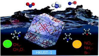 Graphical abstract: Impact of linker functionalization on the adsorption of nitrogen-containing compounds in HKUST-1