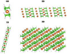 Graphical abstract: Experimental investigation of Mg(B3H8)2 dimensionality, materials for energy storage applications