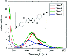 Graphical abstract: Electrochemical deposition of a semiconducting gold dithiolene complex with NIR absorption