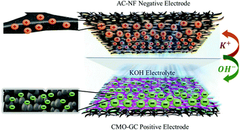Graphical abstract: Synergistic effects of nanocarbon spheres sheathed on a binderless CoMoO4 electrode for high-performance asymmetric supercapacitor