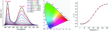 Graphical abstract: Two chiral haloplumbate hybrids with thermochromism luminescence and application potential as luminescent thermometers