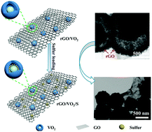 Graphical abstract: Construction of reduced graphene oxide wrapped yolk–shell vanadium dioxide sphere hybrid host for high-performance lithium–sulfur batteries