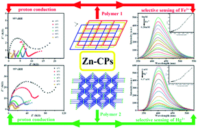 Graphical abstract: Highly selective sensing of Fe3+/Hg2+ and proton conduction using two fluorescent Zn(ii) coordination polymers