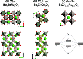 Graphical abstract: Studies of the 4d and 5d 6H perovskites Ba3BM2O9, B = Ti, Zn, Y; M = Ru, Os, and cubic BaB1/3Ru2/3O3 polymorphs stabilised under high pressure