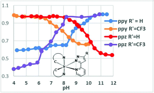 Graphical abstract: Bis-cyclometallated Ir(iii) complexes containing 2-(1H-pyrazol-3-yl)pyridine ligands; influence of substituents and cyclometallating ligands on response to changes in pH