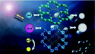 Graphical abstract: Two new layered metal chalcogenide frameworks as photocatalysts for highly efficient and selective dye degradation