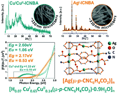 Graphical abstract: CuICuII and AgIp-isocyanobenzoates as novel 1D semiconducting coordination oligomers