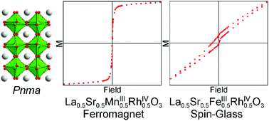 Graphical abstract: Structure and magnetism of the Rh4+-containing perovskite oxides La0.5Sr0.5Mn0.5Rh0.5O3 and La0.5Sr0.5Fe0.5Rh0.5O3