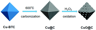 Graphical abstract: Porous CuO@C composite as high-performance anode materials for lithium-ion batteries
