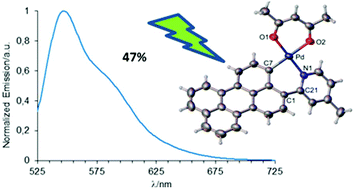 Graphical abstract: Fluorescent perylenylpyridine complexes: an experimental and theoretical study